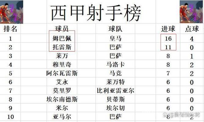 西甲最新积分战报 赫罗纳逆转绝杀逃出降级区 皇马落后巴萨4分 西甲最新积分战报 赫罗纳逆转绝杀逃出降级区 皇马落后巴萨4分